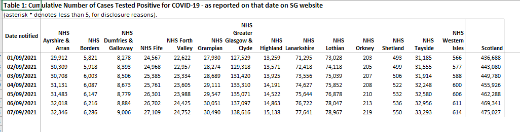6 New #Covid Cases in Orkney