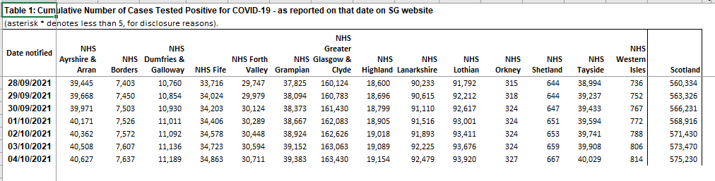3 New #Covid Cases in Orkney