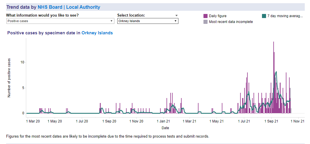 7 New #Covid Cases in Orkney