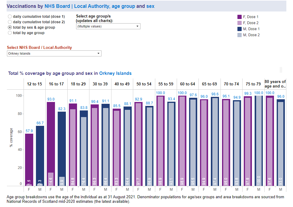 Proof of Vaccination #Covid Update