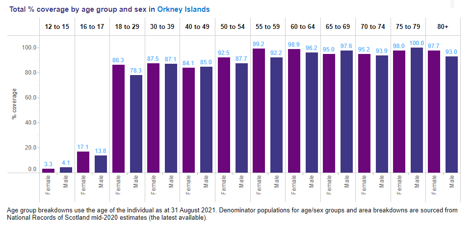 5 New #Covid Cases in Orkney