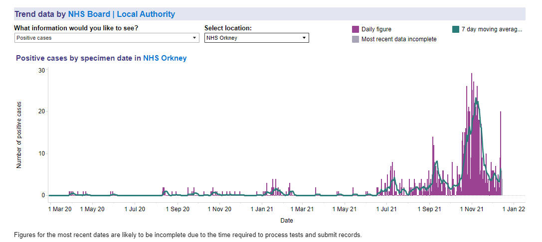 16 New #Covid Cases in Orkney