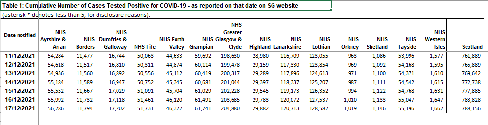 9 New #Covid Cases in Orkney