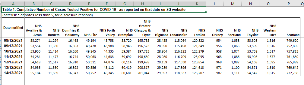 17 New #Covid Cases in Orkney