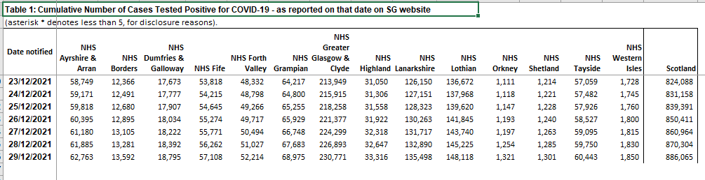 203 New #Covid Cases in Orkney Since Christmas Eve