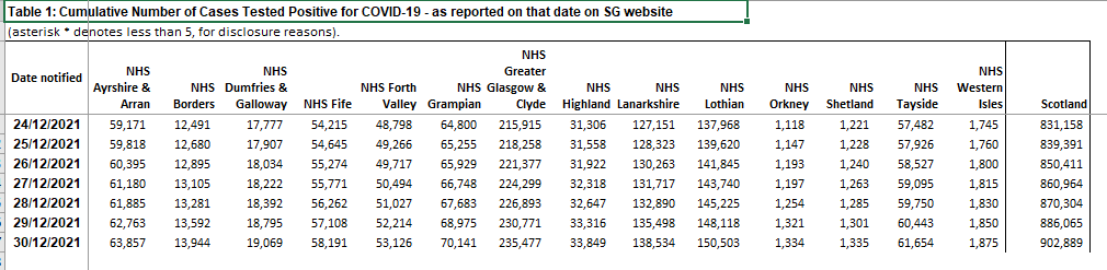 13 New #Covid Cases in Orkney