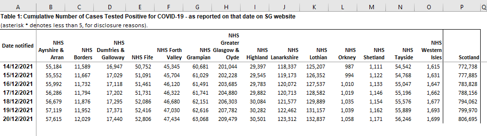 Sharp Rise in #Covid Cases in Orkney
