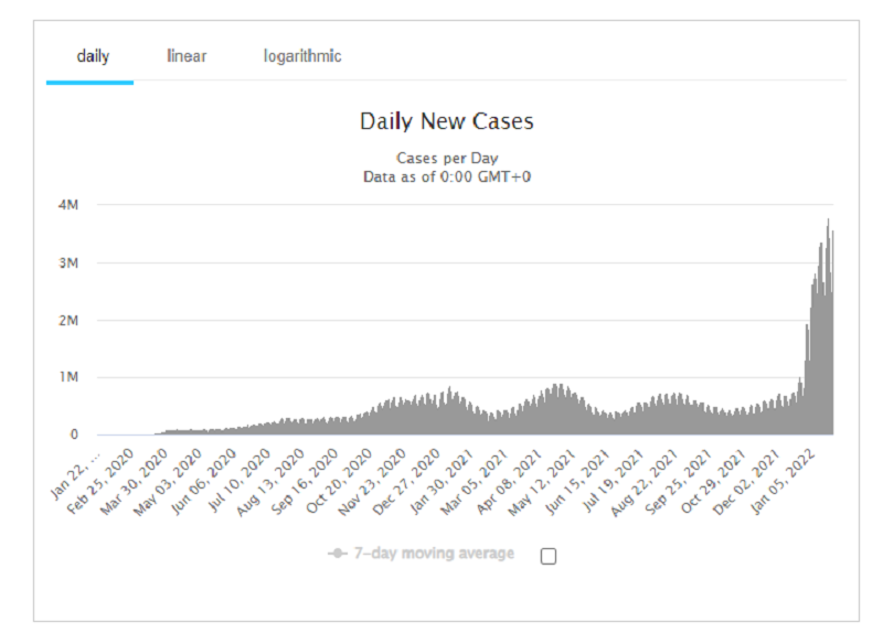 #Omicron: Studying Its Evolutionary Pattern