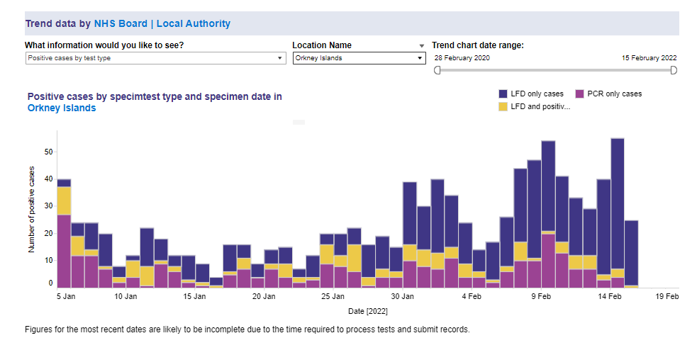 36 New #Covid Cases in Orkney