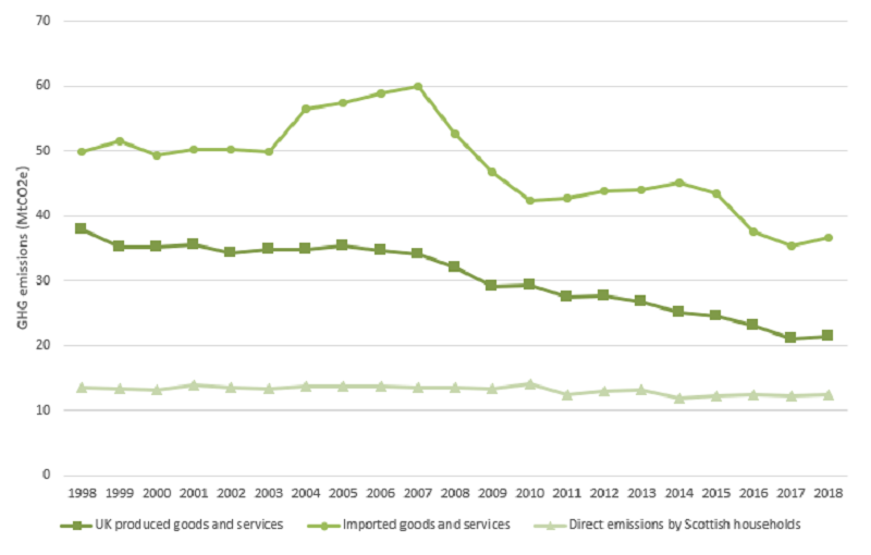 Imported Goods Increase Scotland’s Carbon Footprint