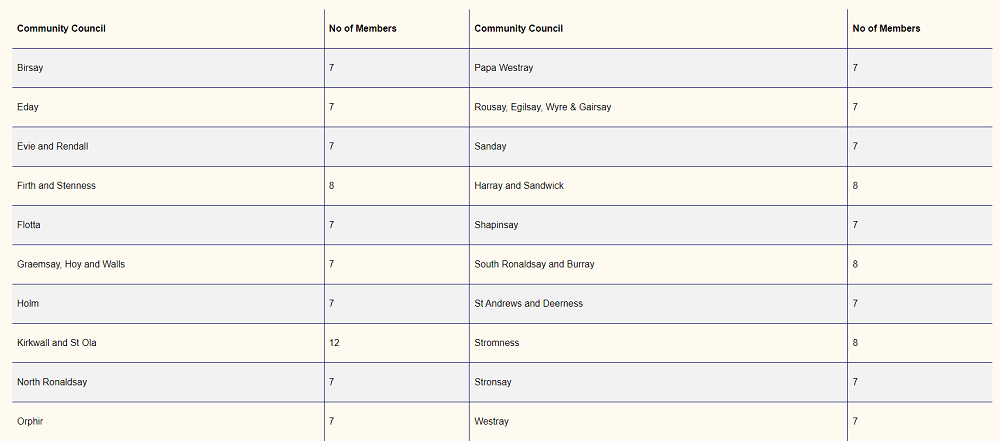 Orkney’s Community Council Elections
