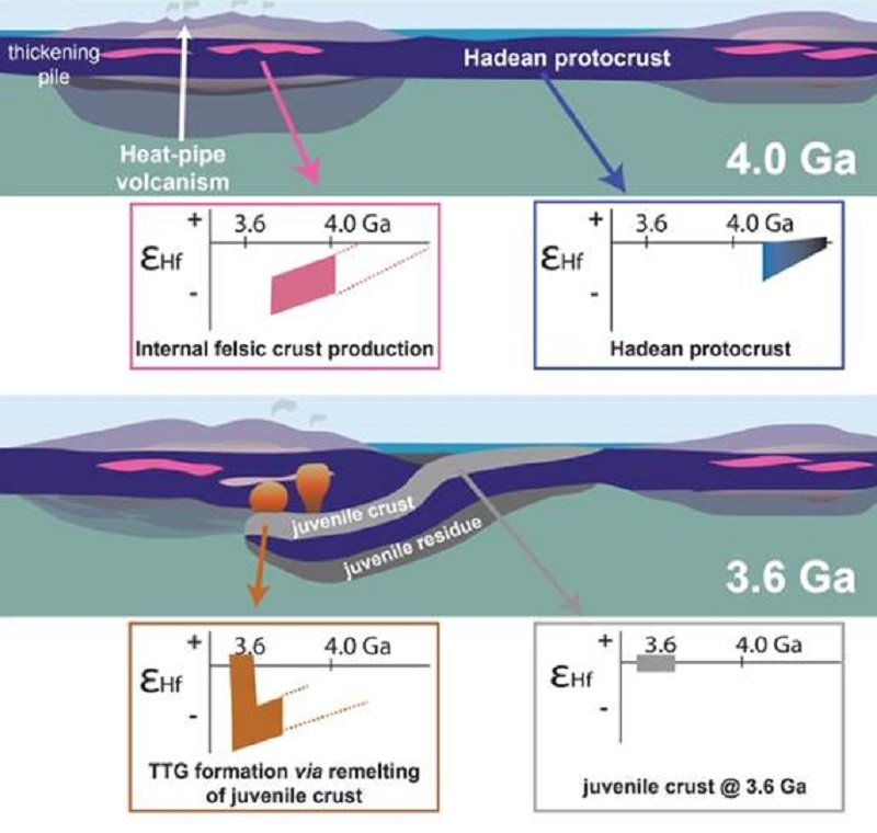 Evidence for an early Archaean transition to subduction