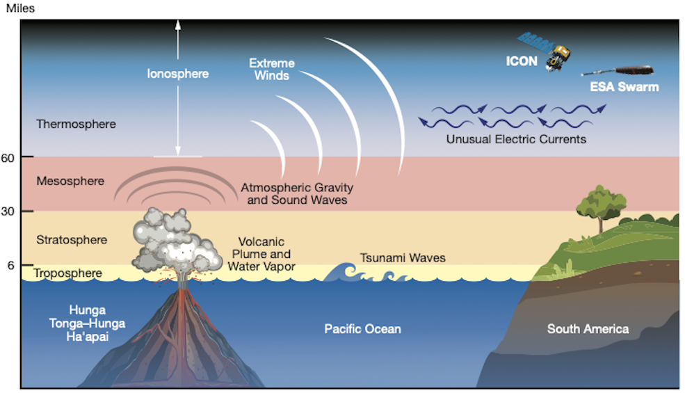 “The volcano created one of the largest disturbances in space we’ve seen in the modern era”