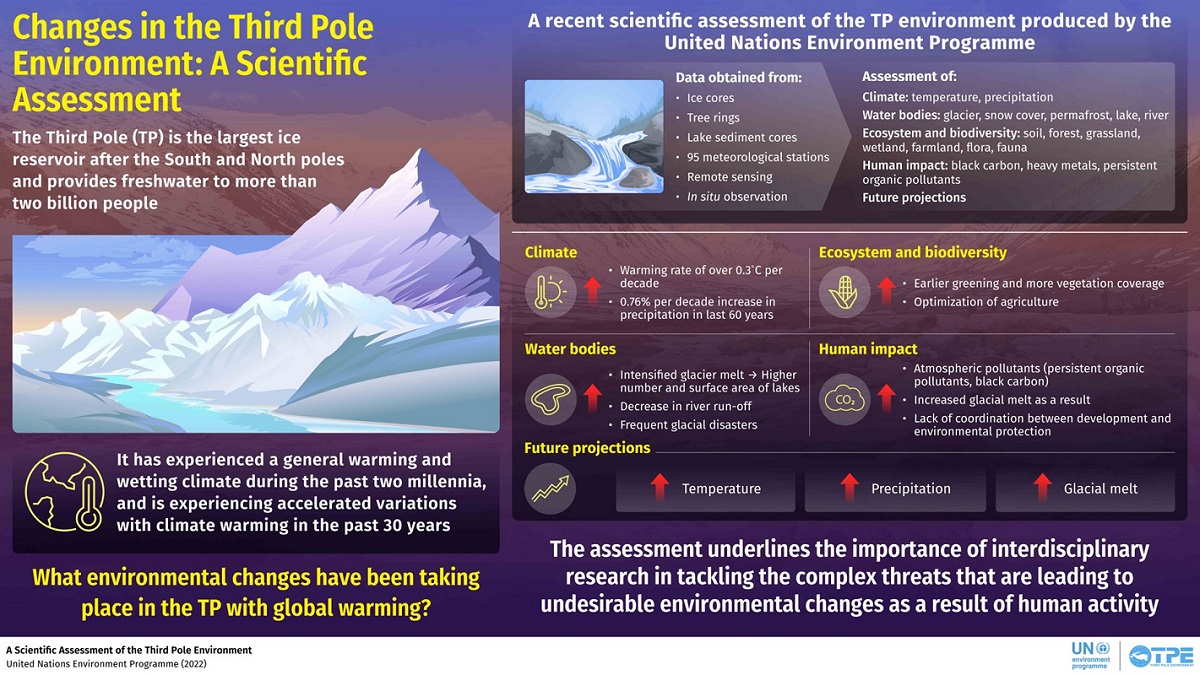 Rapid Change in the Third Pole #ClimateEmergency