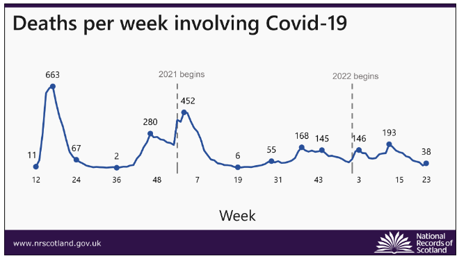 #Covid Related Deaths in Scotland NRS Weekly Update