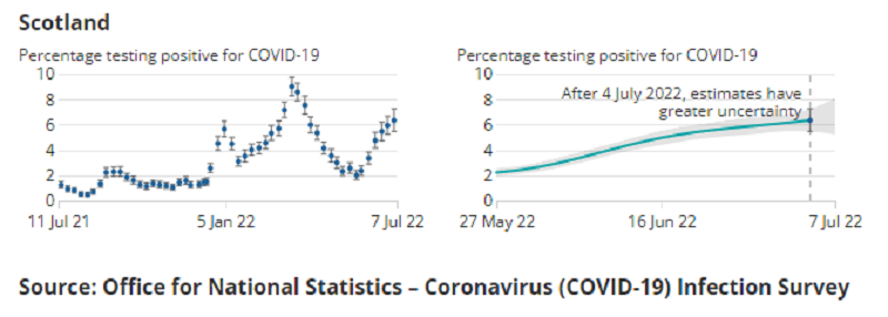 Infections Continue to Rise as 1 in 16 People in Scotland Test Positive for #Covid