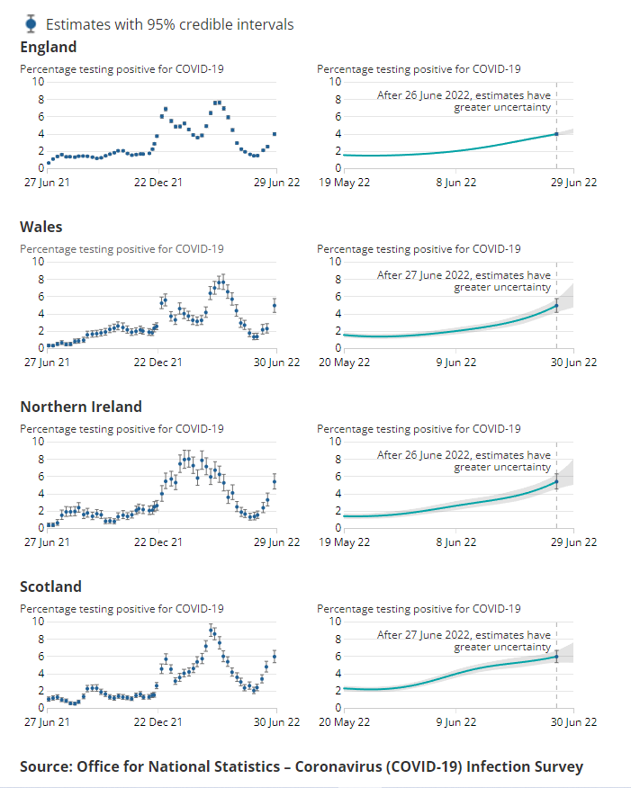 #Covid Cases Continue to Increase Across the UK