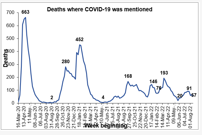 57 #Covid Related Deaths in Scotland: Weekly Update