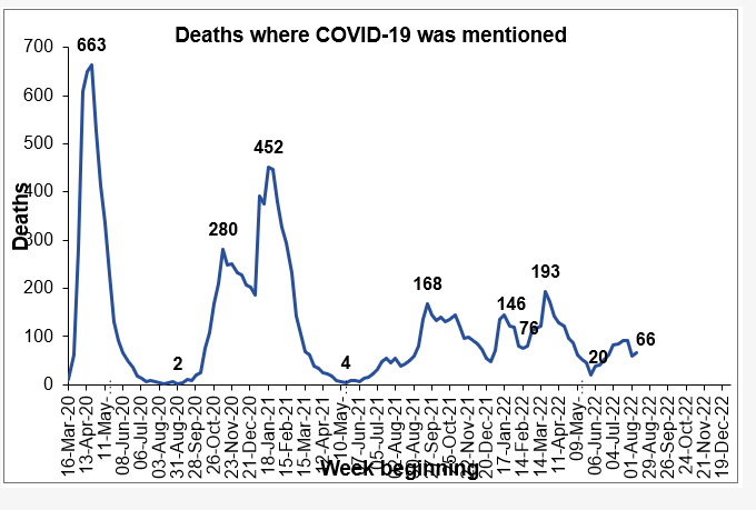 66 #Covid Related Deaths in Scotland: Weekly Update