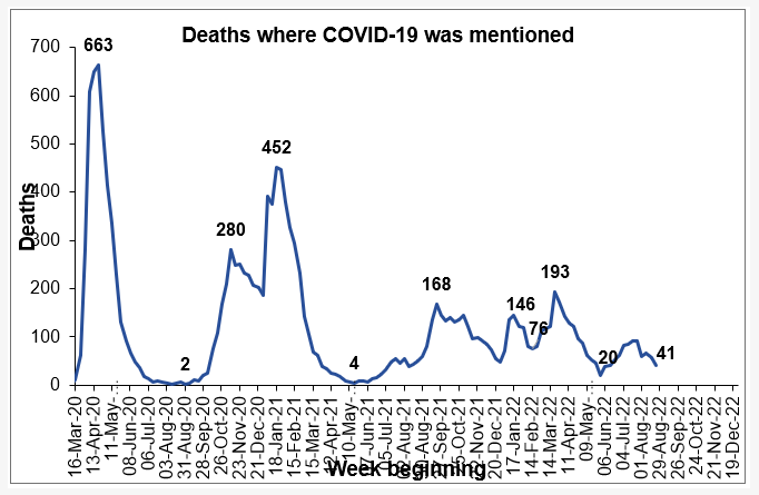 41 #Covid Related Deaths in Scotland: Weekly Update