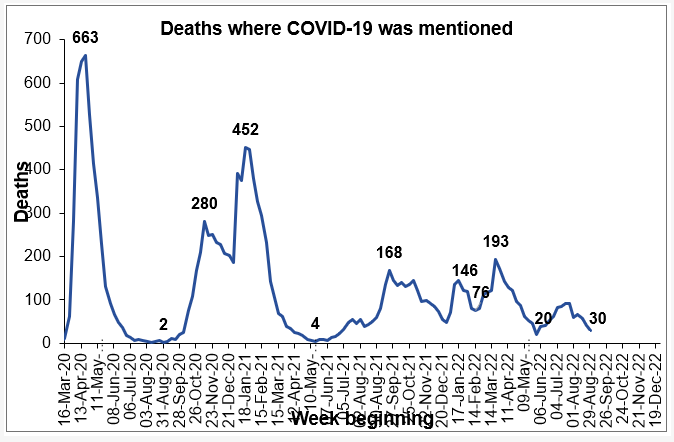 30 #Covid Related Deaths in Scotland: Weekly Update