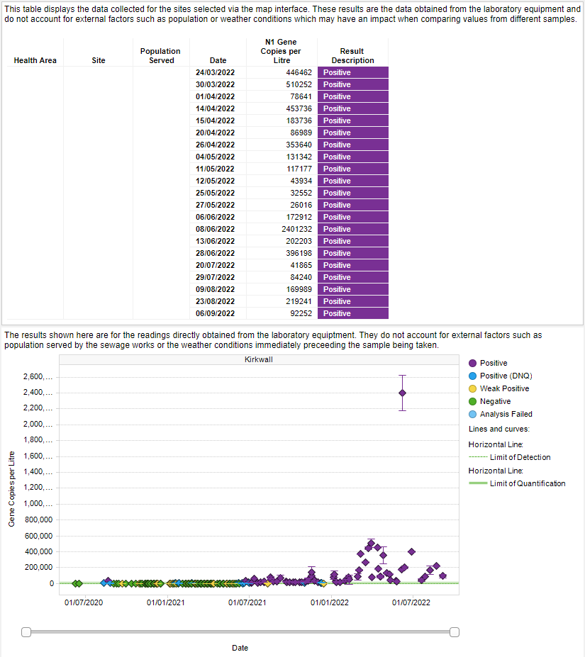 13 New #Covid Cases in Orkney : Weekly Update