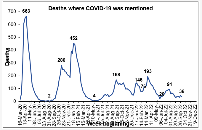 9 Fewer Deaths Involving #Covid: Weekly Update, Scotland