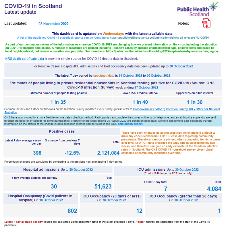 6.3% Decrease in Hospital Patients #Covid Weekly Update