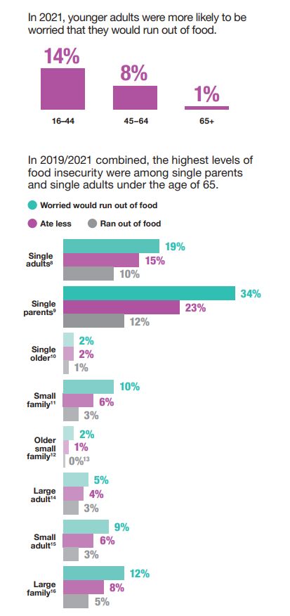 Food Insecurity Sees Many Scots Running Out of Food