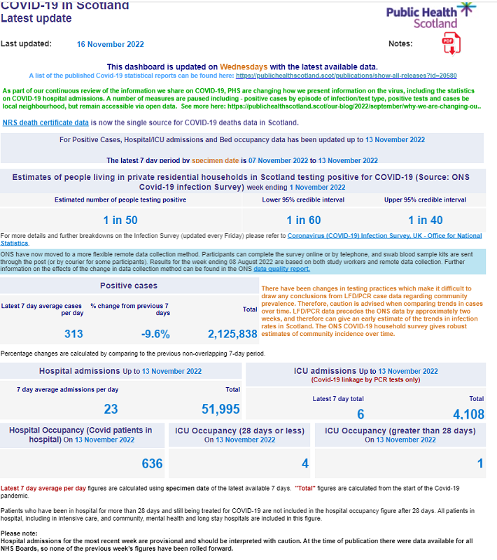 8.4% Decrease of People in Hospital #Covid Weekly Update