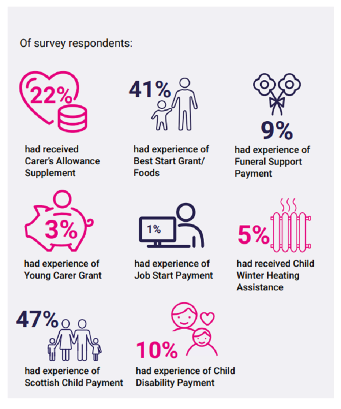£360,000 in Benefit Payments to Orcadians But Challenges Ahead For Social Security Scotland In Increase In Referrals