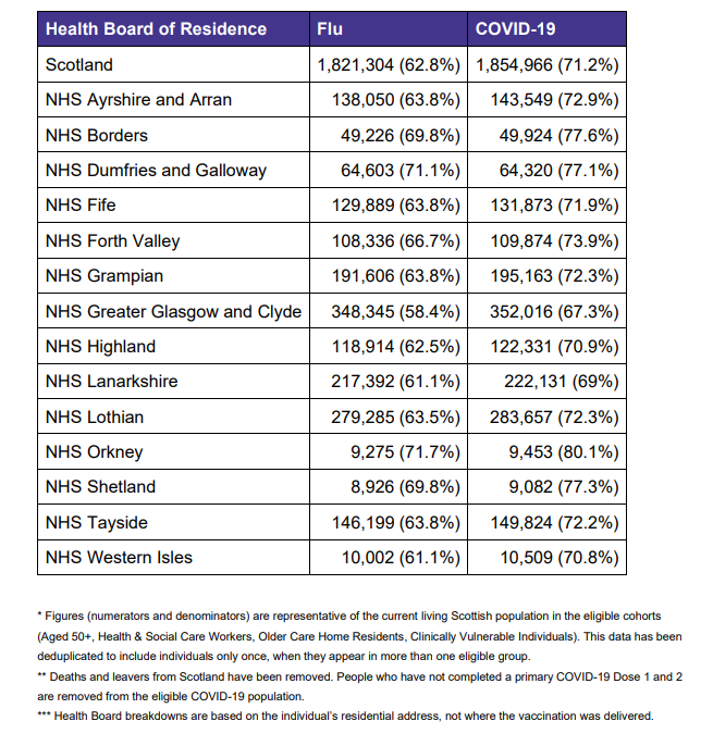#Covid & #Flu Weekly Update 21st December 2022