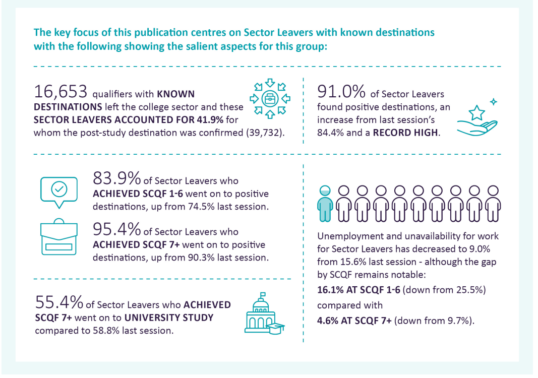 Scotland’s Colleges Make a “crucial contribution” to Skills & Training