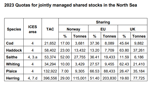 UK, EU, Norway Fishing Deal
