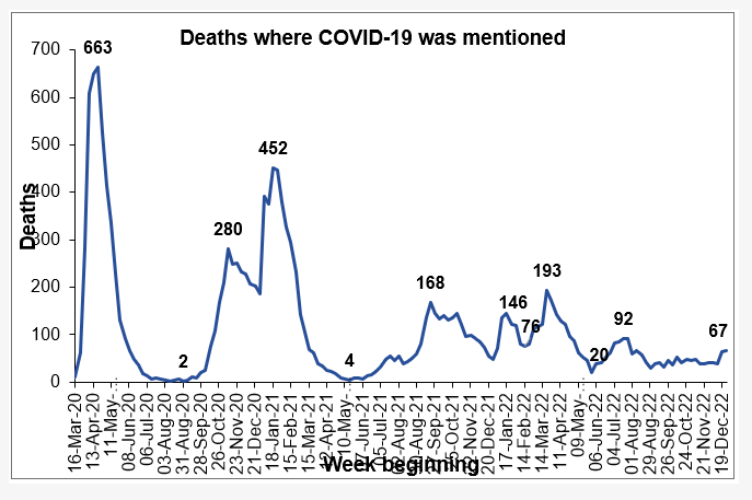 Deaths Involving #Covid 6th Jan 2023