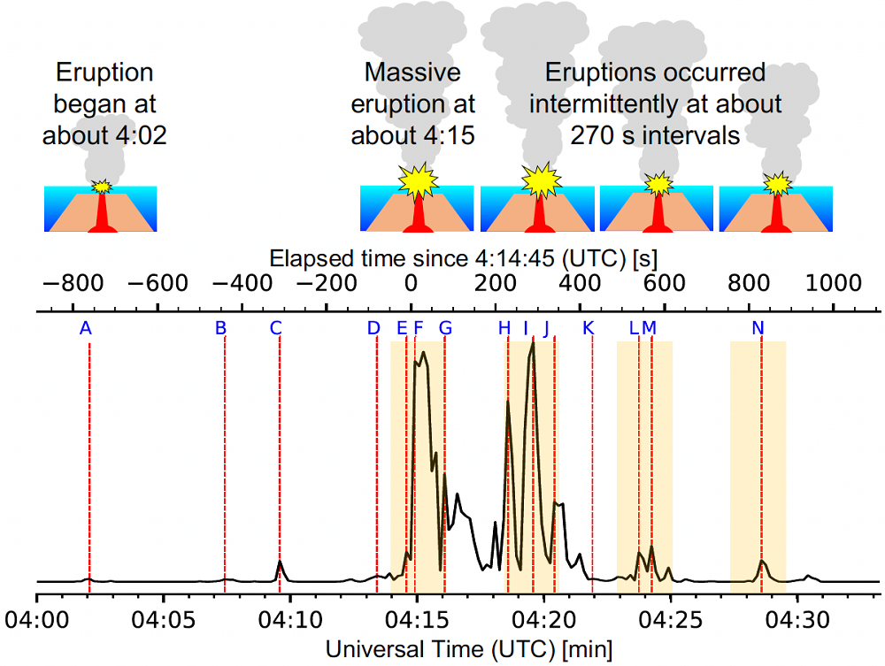Revealing the Eruption Cycle of Hunga Tonga-Hunga Ha’apai