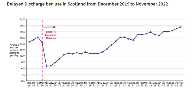 Health & Social Care Under Pressure As Delayed Discharge Figures Reach New Heights