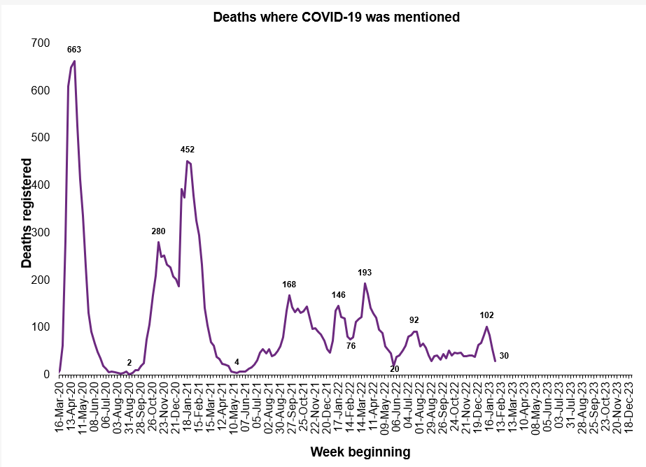 Deaths Involving #Covid Weekly Update