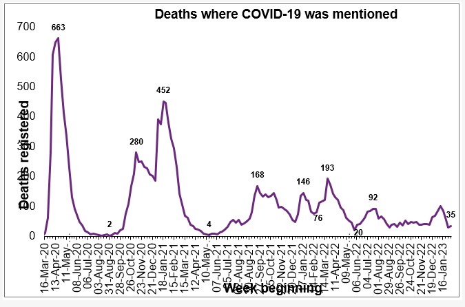 Deaths Involving #Covid Weekly Update