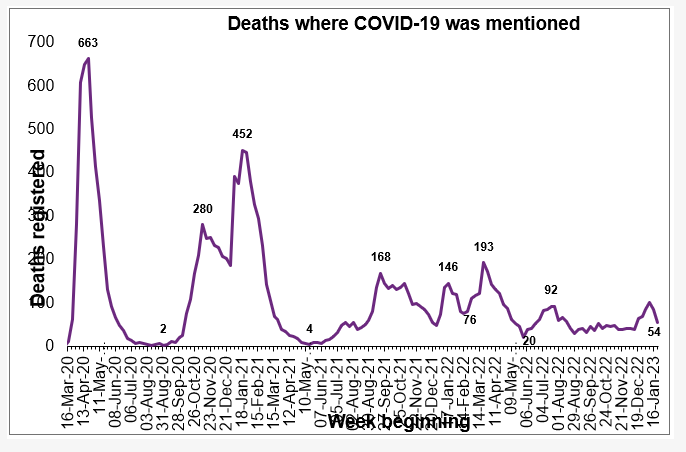 Deaths Involving #Covid Update 2nd February 2023