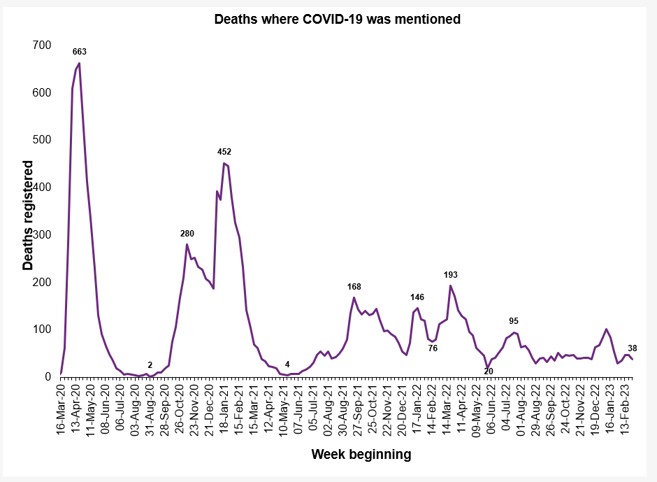 #Covid Related Deaths Weekly Update 9th March 2023