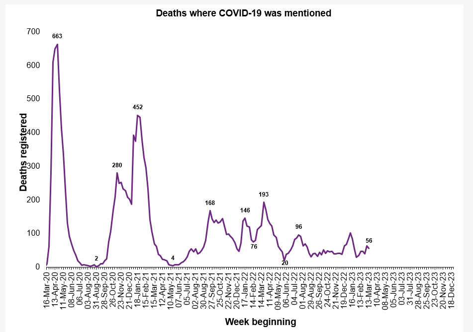 graph showing covid deaths from 16th March 2020