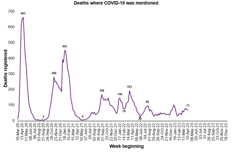 graph showing deaths involving Covid in Scotland since the start of the pandemic