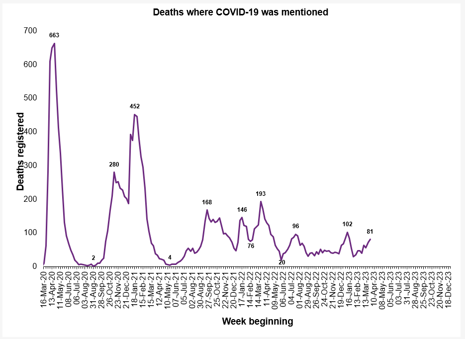 #Covid Related Deaths 6th April 2023