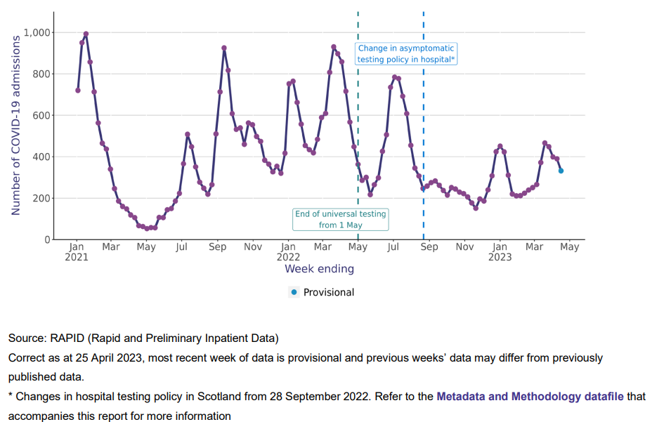 Decrease in #Covid Hospitalisations