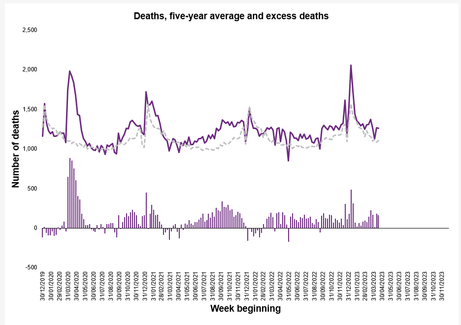 #Covid Related Deaths Down, Excess Deaths Continue to be Above 5 Year Average