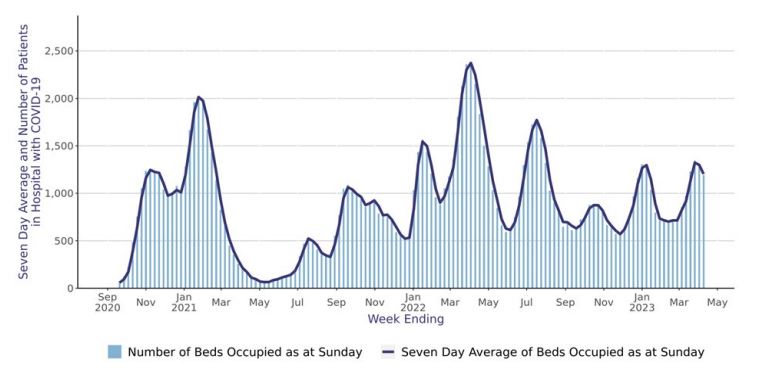 Weekly Update: 1,203 patients in hospital with #COVID-19, 7.4% decrease