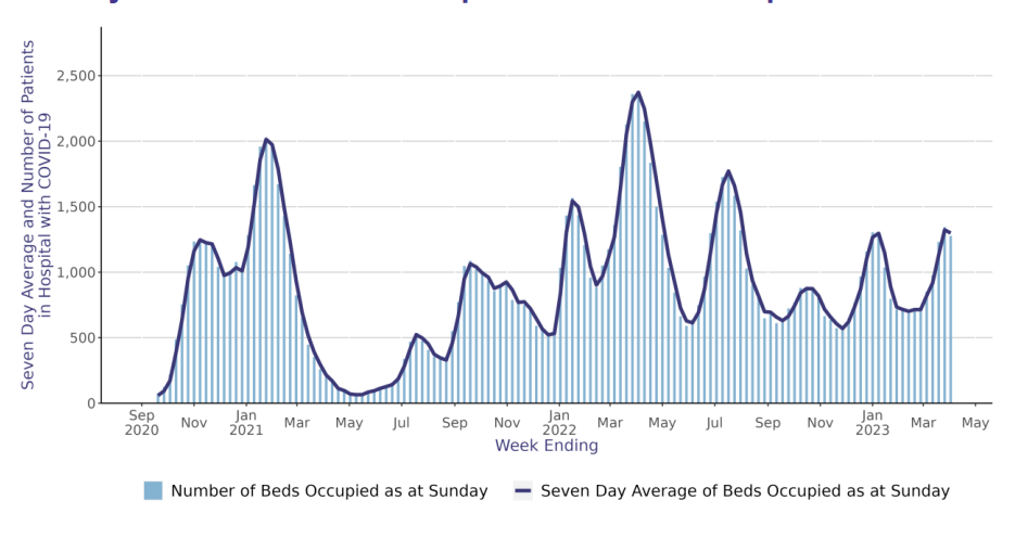 1,299 patients in hospital with #COVID: Slight decrease on previous week
