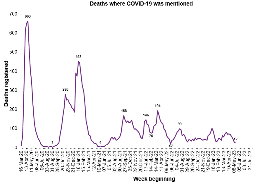 #Covid Deaths Down, Excess Deaths Continue – Weekly Update