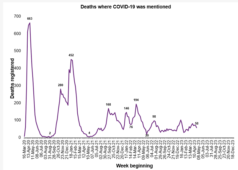 graph of Covid deaths in Scotland since the start of the pandemic